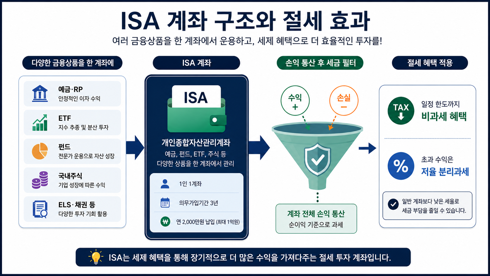 #ISA #ISA계좌 #ISA란 #중개형ISA #ISA절세 #ISAETF #ISA가입대상 #ISA납입한도 #ISA의무가입기간 #직장인재테크 #절세투자 #4050재테크