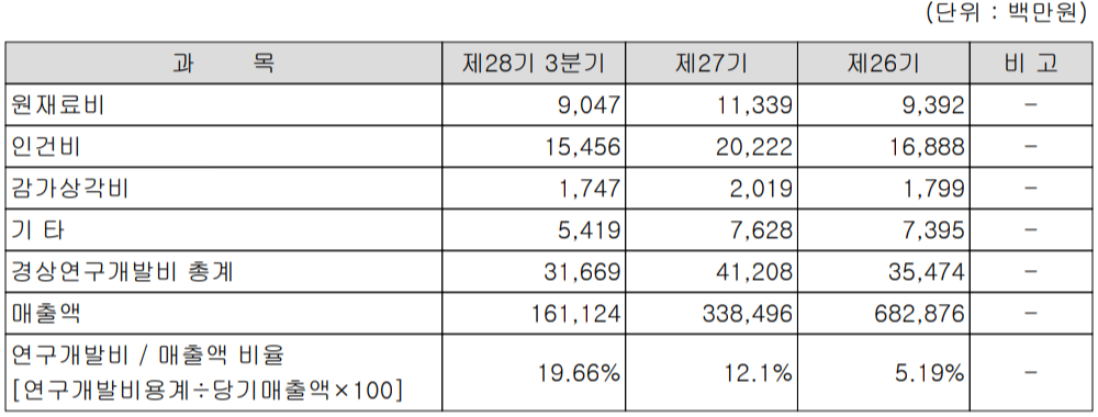 케이엠더블유 연구개발 비용 현황