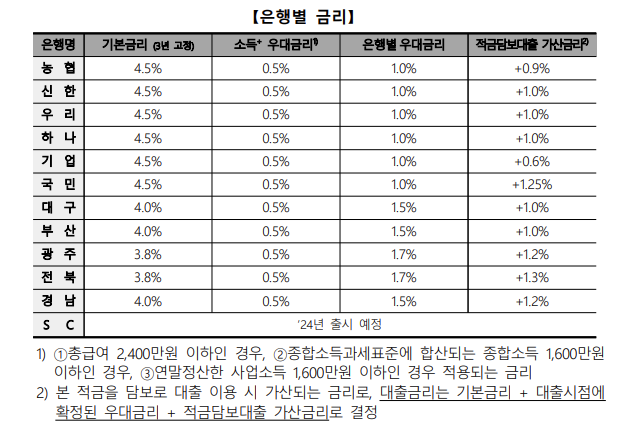 청년도약계좌-은행별금리