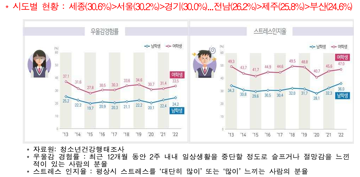 성별 우울감-스트레스 인지 추이