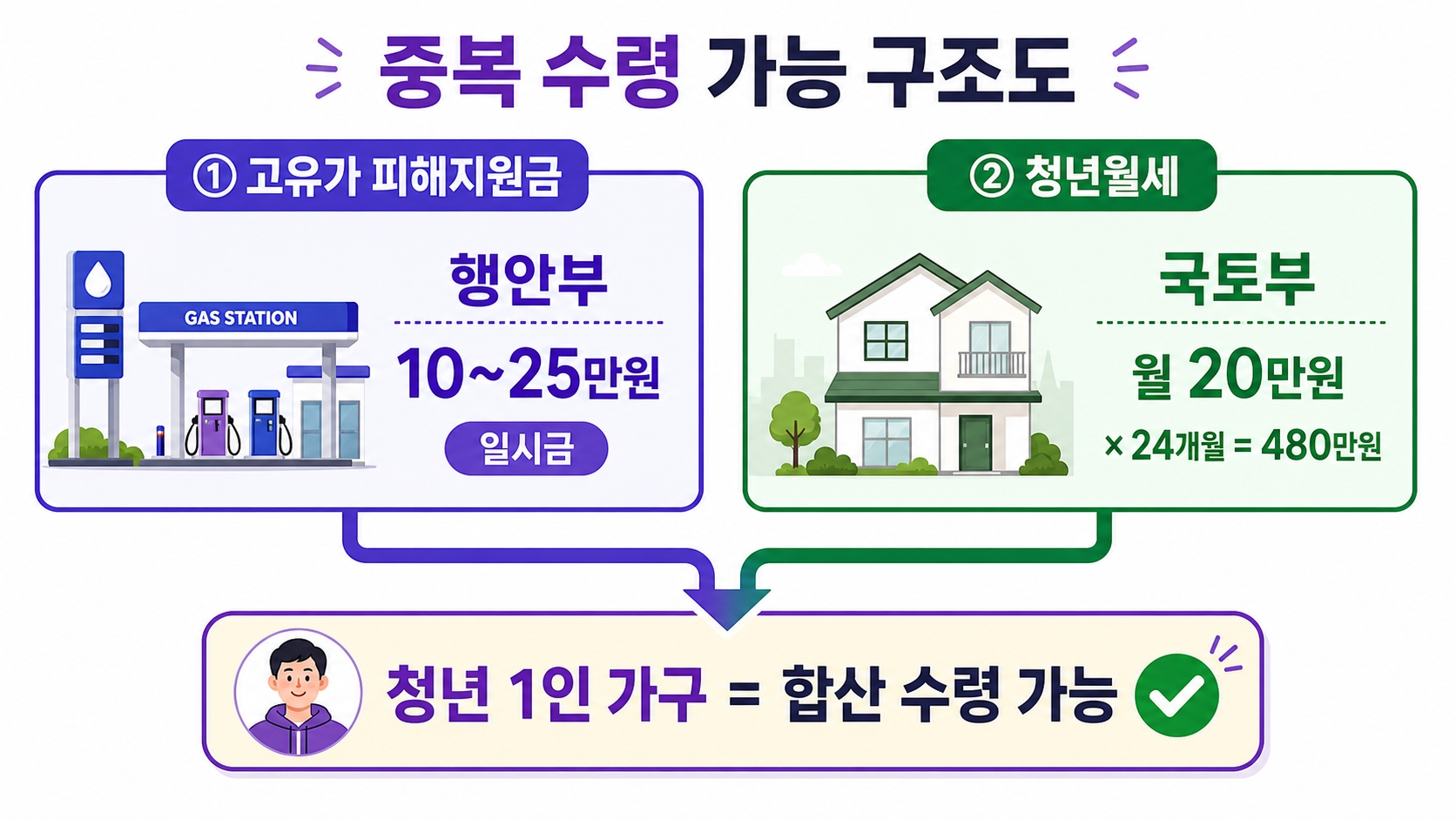 청년 1인 가구 고유가 피해지원금 청년월세지원 중복 수령 구조 다이어그램