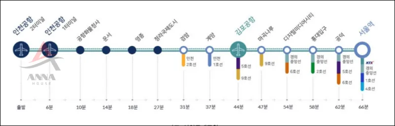 공항철도 운행 시간표