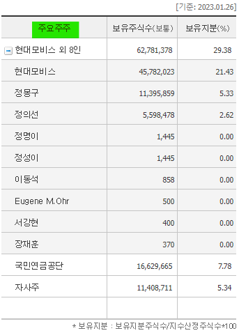현대자동차 현대차 주가 전망 및 기업 분석 목표 배당금 주식 수익률