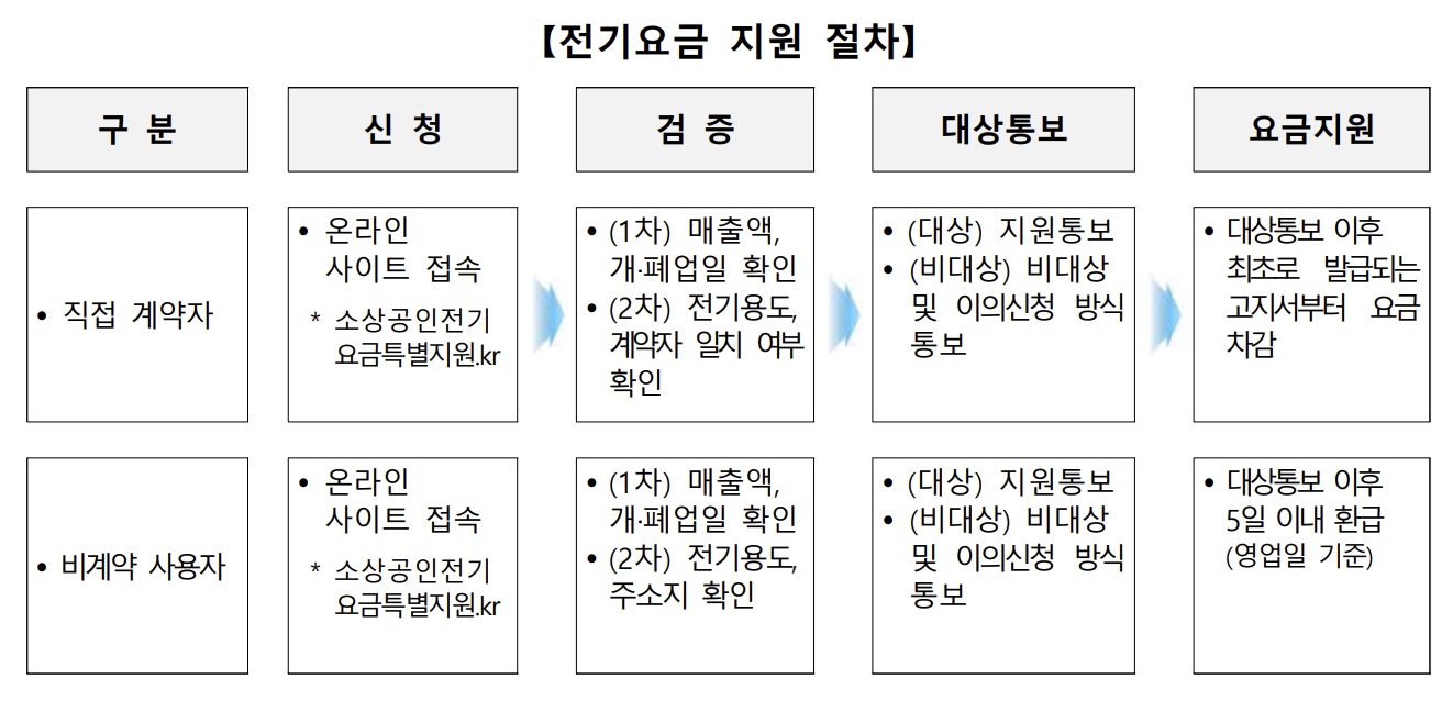 소상공인 전기요금 지원 신청방법
