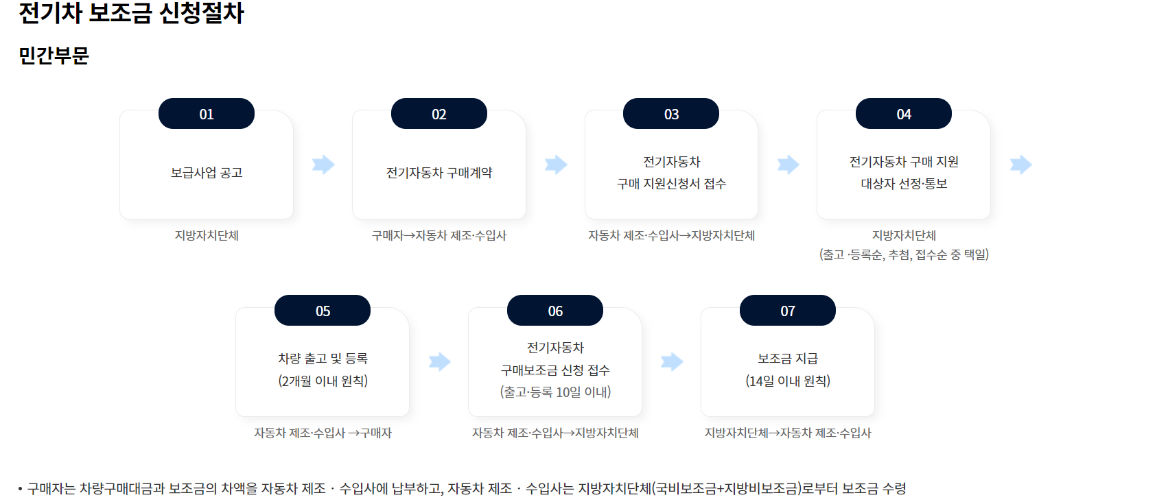 무공해차 통합누리집 신청절차