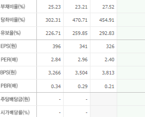 윙입푸드 주가 전망과 목표주가 배당금
