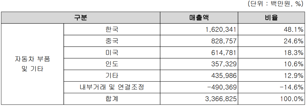 만도 - 주요 사업 부문 및 제품 현황(2022년 상반기)