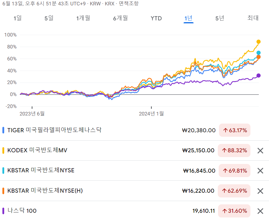 국내 상장 미국 반도체 ETF 5종 수익율 비교 - 최근 1년 with 나스닥 100