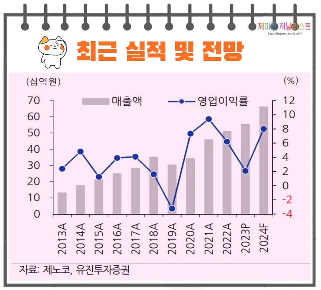 제노코실적전망
