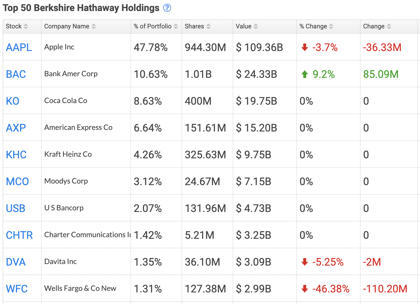 버크셔헤서웨이 3분기 포트폴리오