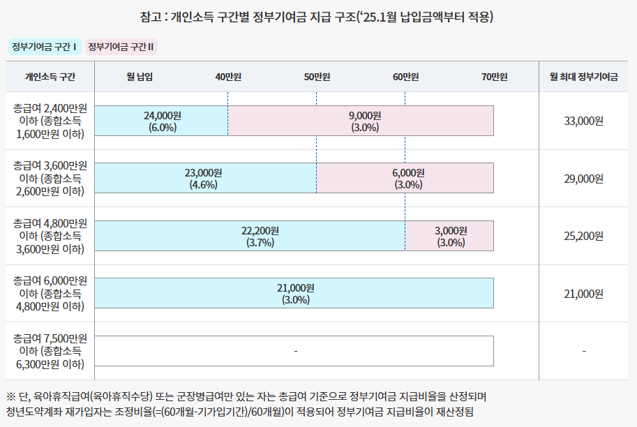 청년도약계좌 정부기여금