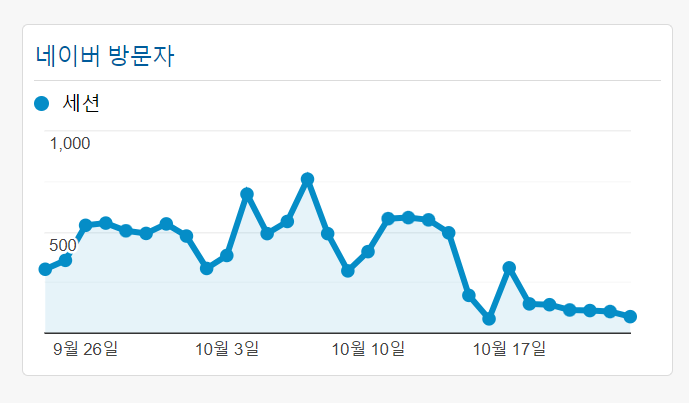 카카오 데이터센터 화재로 인한 서비스 장애 이후 티스토리 블로그 네이버 유입 급감