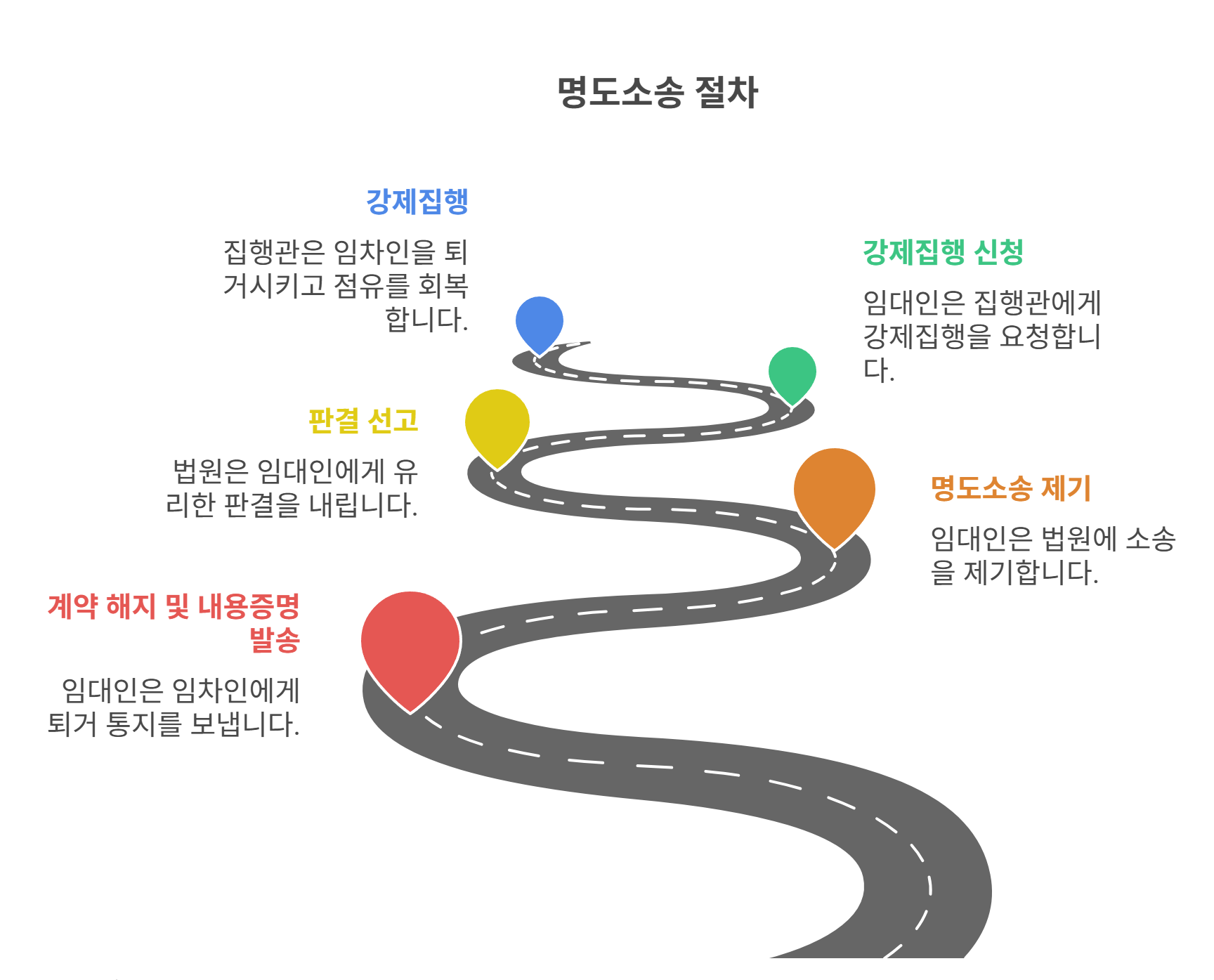 명도소송(퇴거소송) 절차와 준비 서류