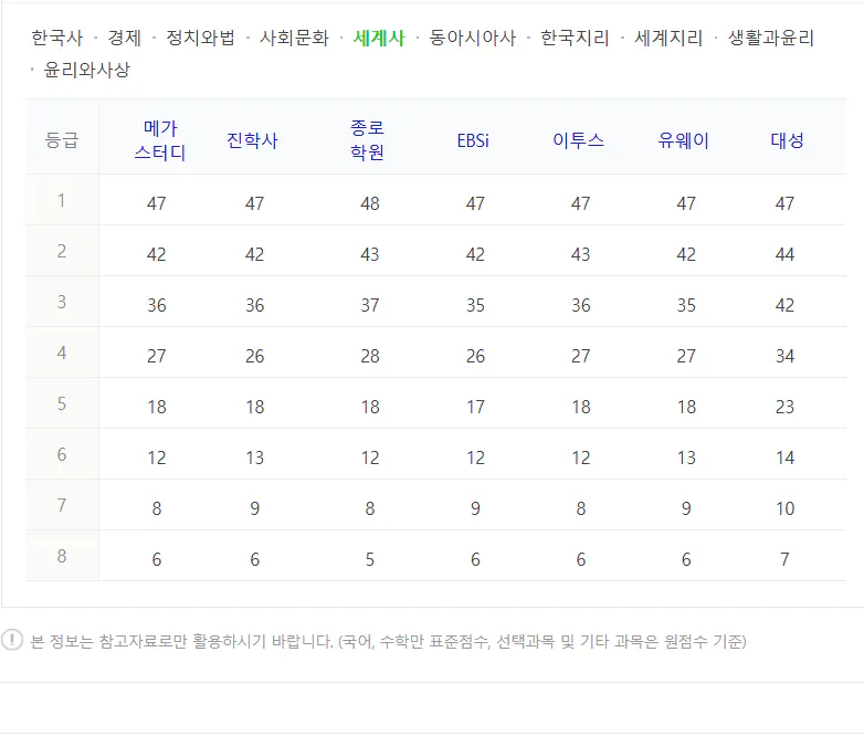 사탐 수능 등급컷 원점수 2024 사진: 세계사