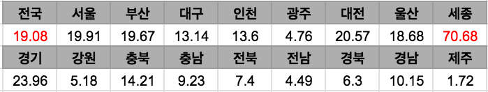 2021년 공동주택 공시가격 열람
