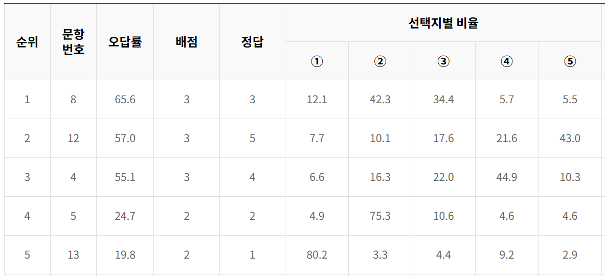 2024년 10월 모의고사 고1 사회탐구 오답률 TOP15