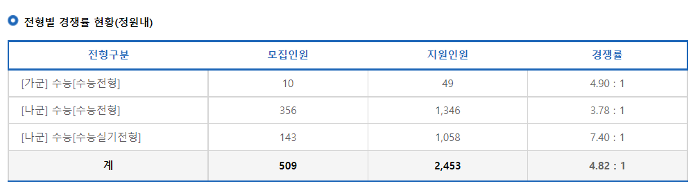 2023학년도 상명대학교(천안) 정시 전형별 경쟁률 현황(정원내)