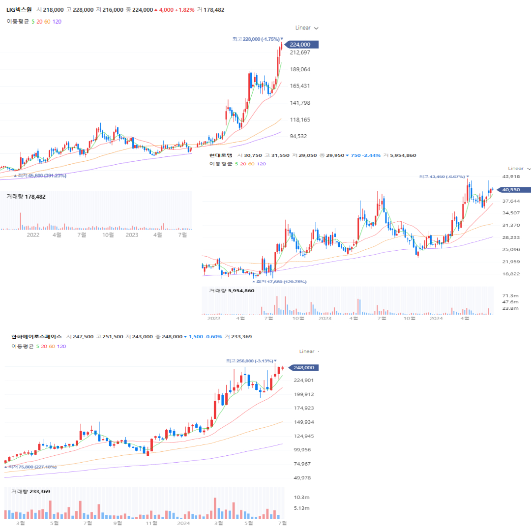 트럼프 관련주 방산주들 주가