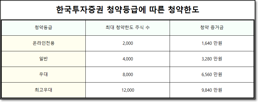지투파워 한국투자증권 청약등급에 따른 청약한도