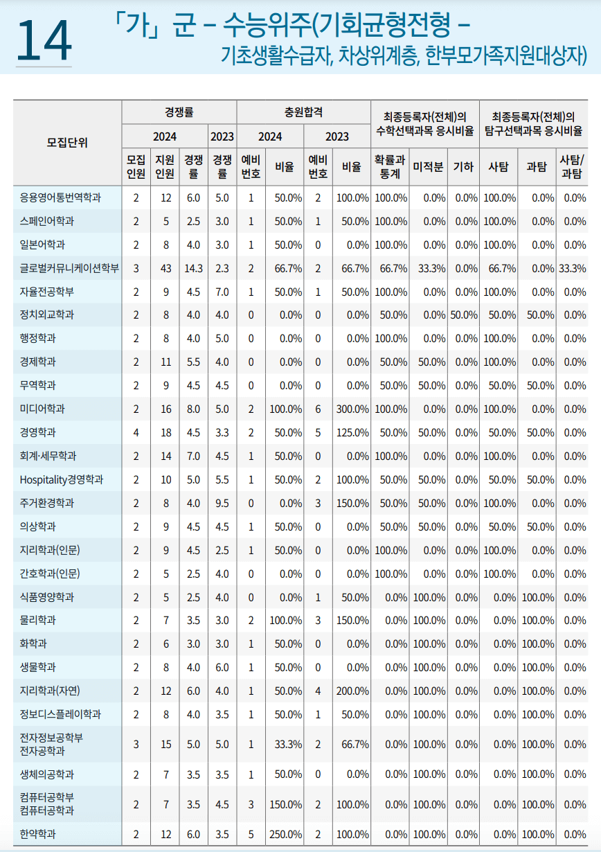 2024 2023 경희대 정시 기회균형 추가합격 결과