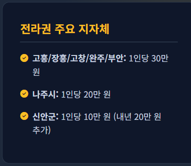 추석 민생지원금 지역