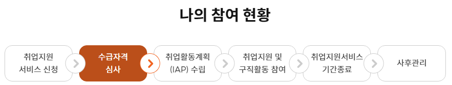 국민취업지원제도-1유형-신청방법-신청후기