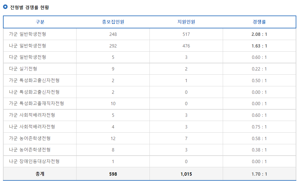 2023학년도 국립 안동대학교 정시 전형별 경쟁률