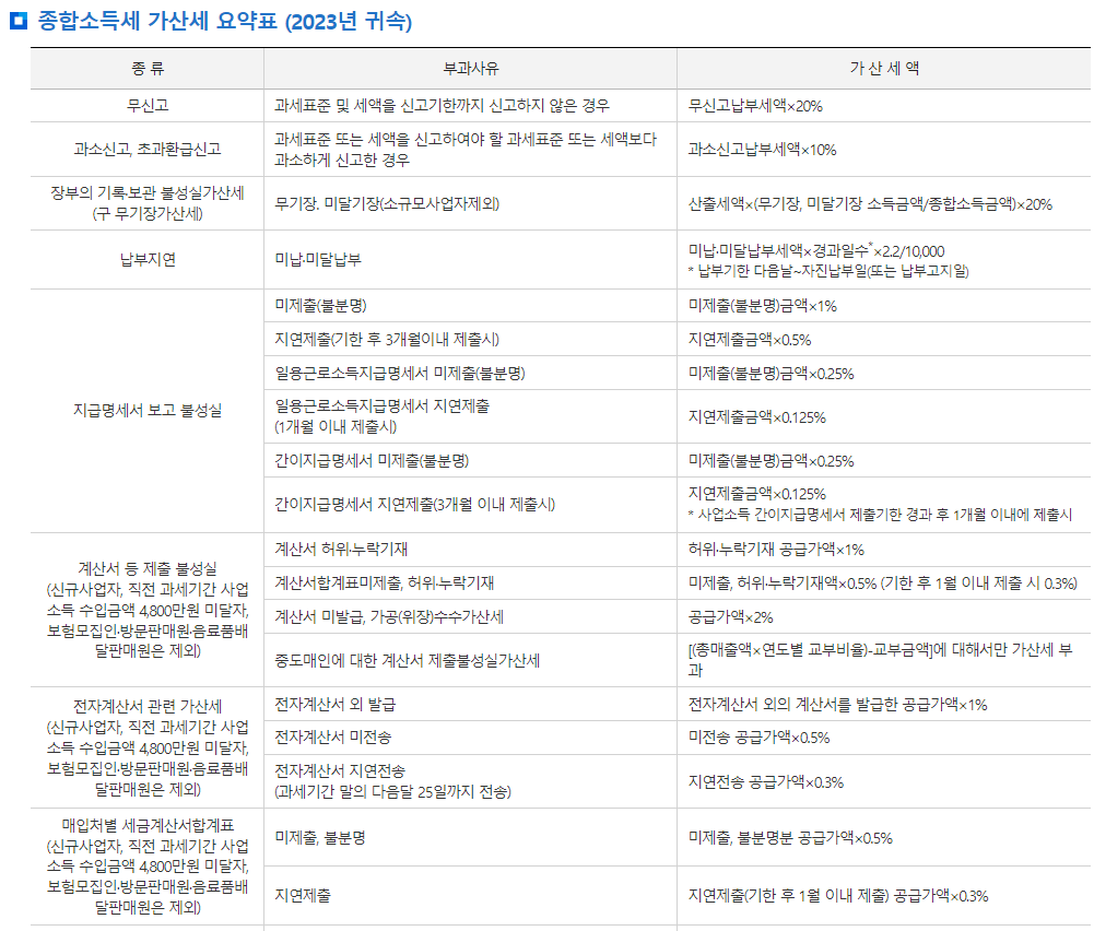 종합소득세 신고기간 및 가산세 알아보기