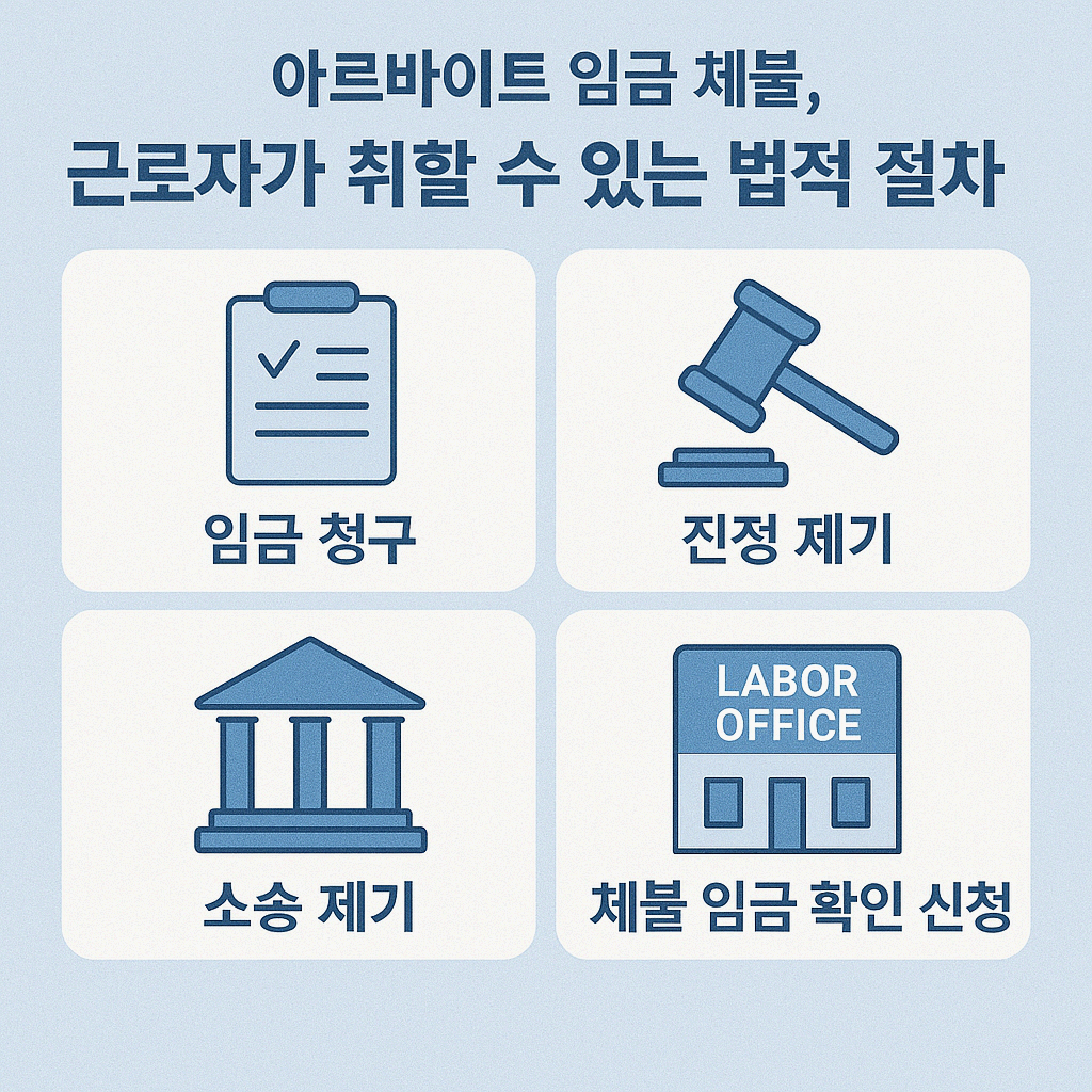 아르바이트 임금 체불, 근로자가 취할 수 있는 법적 절차