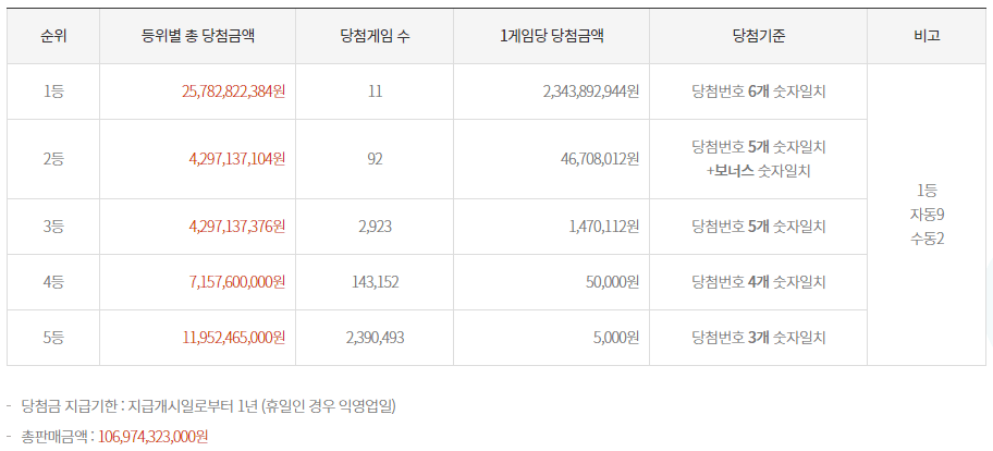 로또당첨기준