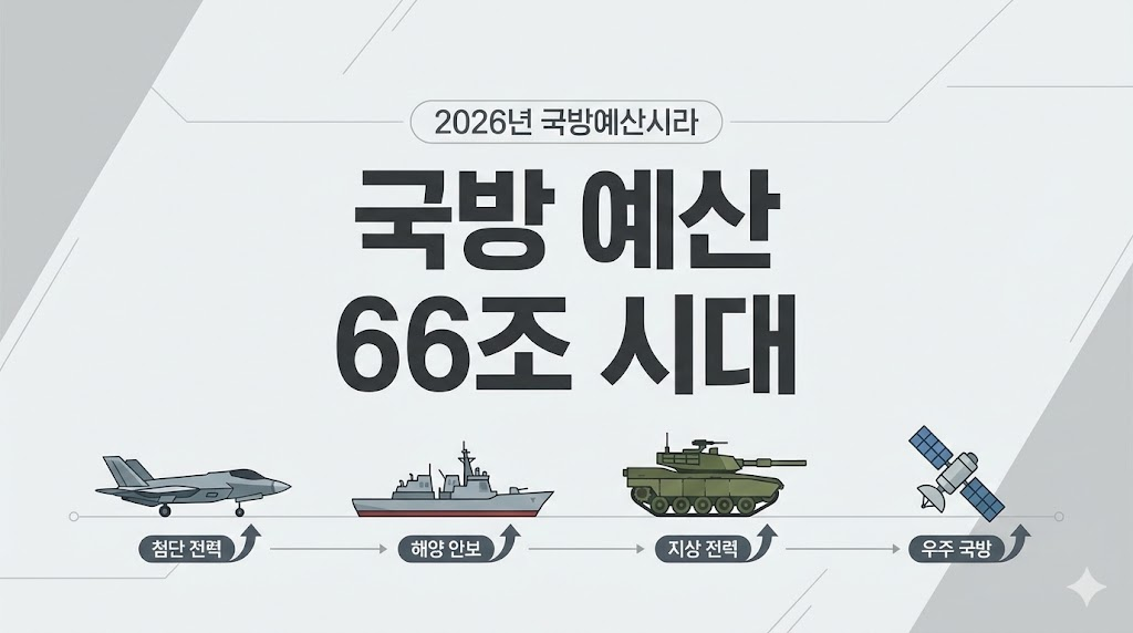 66조 원 규모의 2026년 국방 예산 편성 요약 인포그래픽