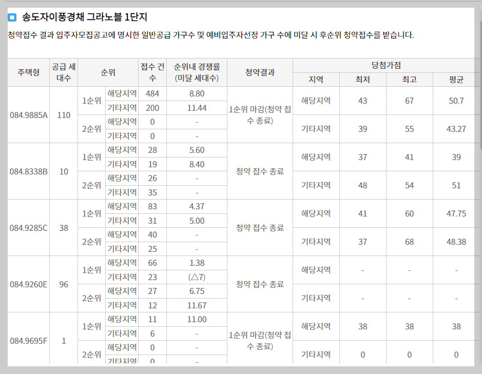 송도자이풍경채 그라노블 1단지 경쟁률