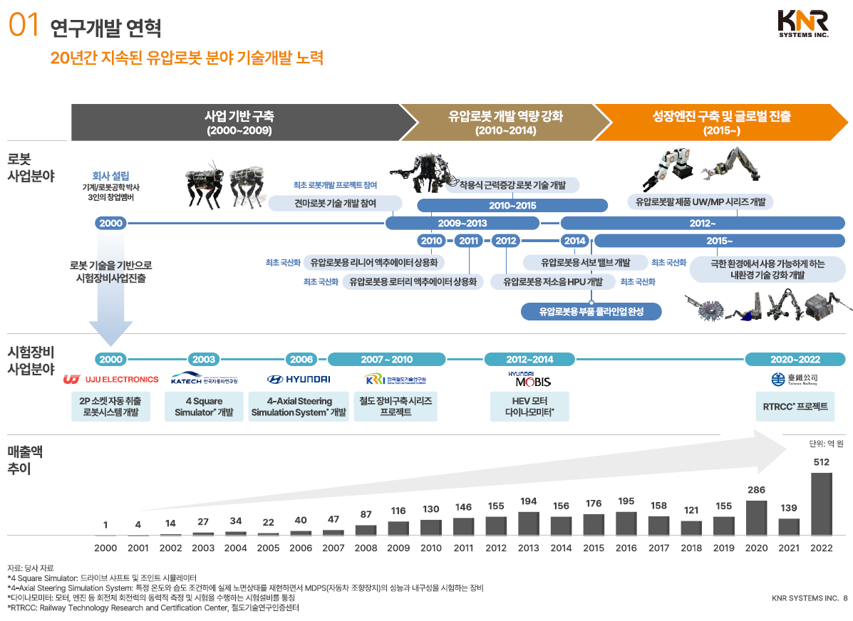 케이엔알시스템 연구개발 연혁