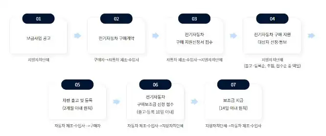 전기차 신청방법