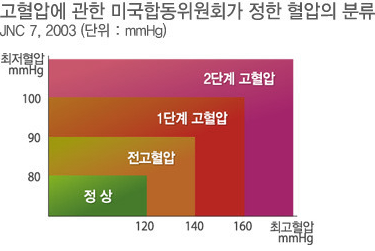 혈압정상수치란?