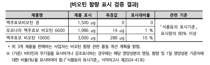 비오틴함량 검사결과