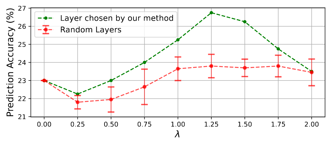 Fig. 5. Accuracy (%) of enriching the deeper layer using layers selected by our method versus random layers on a 400-sample test set. Random layer results are averaged over five seeds; error bars show standard deviation.