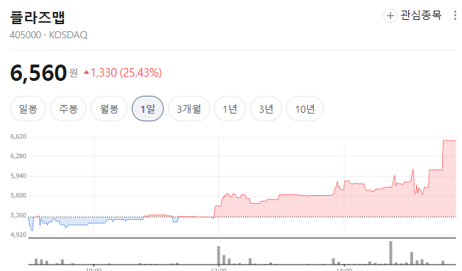 6월 1일 플라즈맵 그래프, 개별 호재 기반 강한 매수로 높은 성장률을 기록했다.