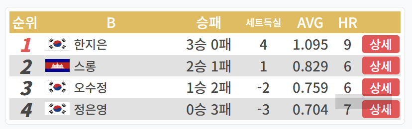 LPBA월드챔피언십 2024 32강 최종 순위 - 한지은 1위, 스롱 피아비 2위