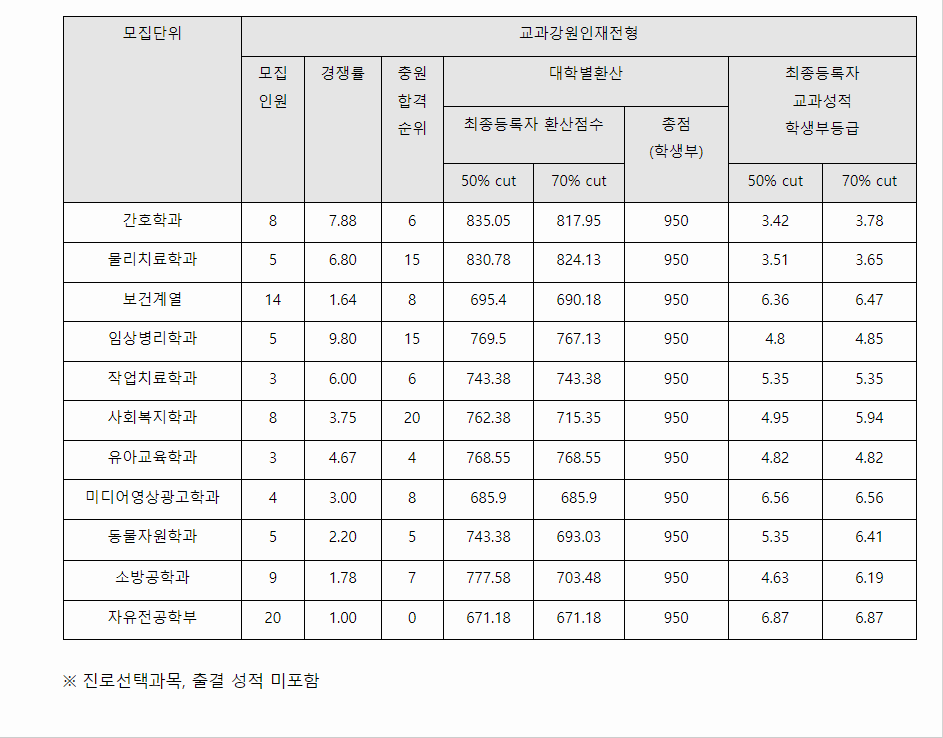 2023학년도 상지대학교 학생부교과전형 교과강원인재전형 결과