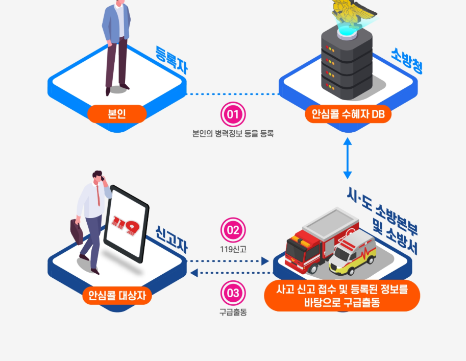 119 안심콜 서비스
