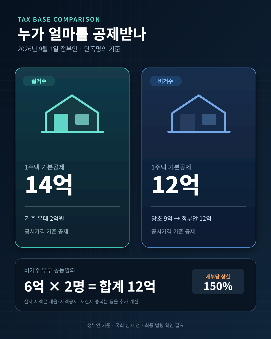 실거주 1주택 14억원과 비거주 1주택 12억원 기본공제 비교