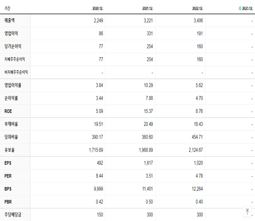 삼현철강 재무제표