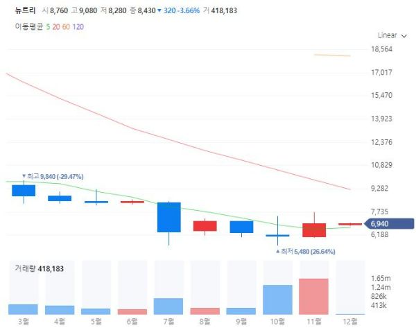 건강기능식품관련주대장주수혜주TOP5_뉴트리