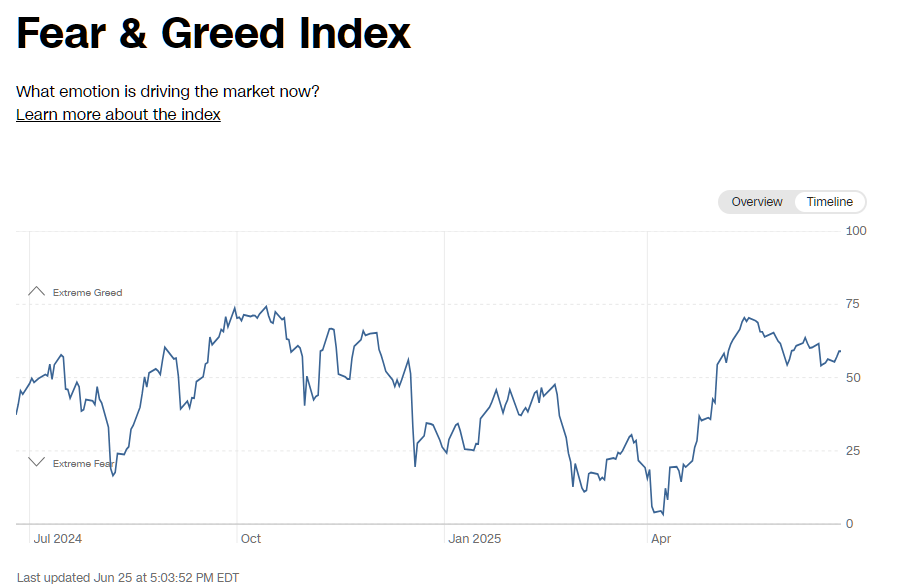 2025년 6월 25일 CNN 공포와 탐욕 지수 추이 그래프 (최근 1년), 출처 : CNN Business