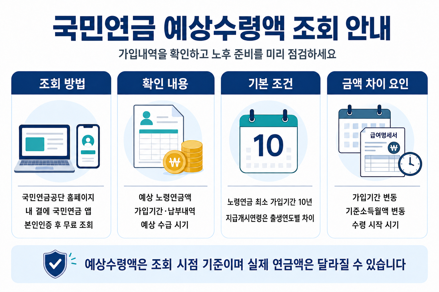 국민연금 예상수령액 조회 방법과 가입기간, 기준소득월액 및 수령 시기 안내