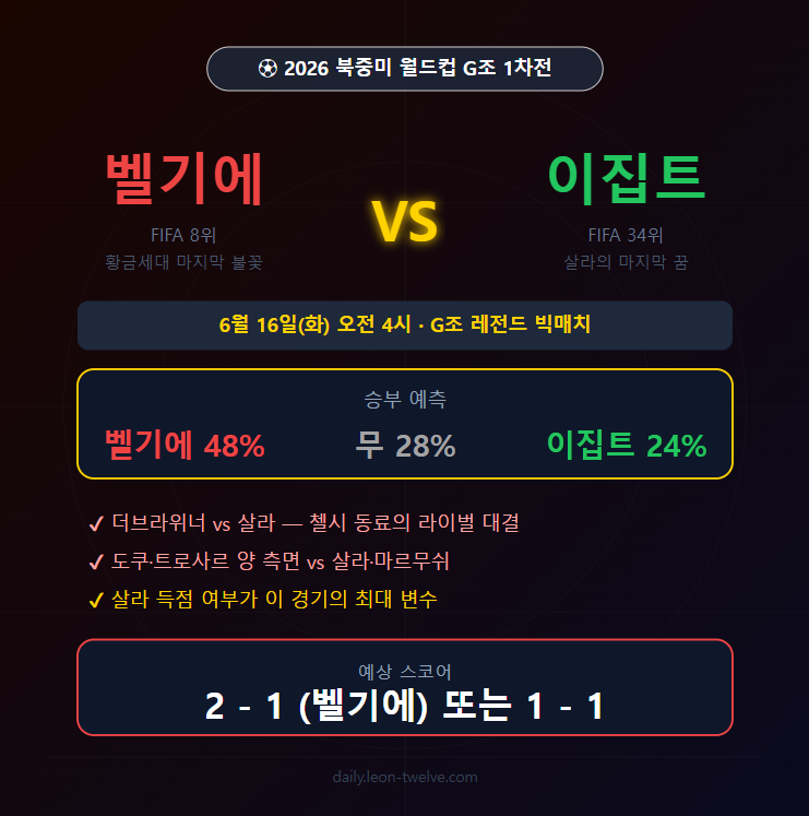 벨기에 vs 이집트 전력 분석