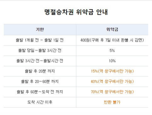 명절승차권 위약금 안내 이미지