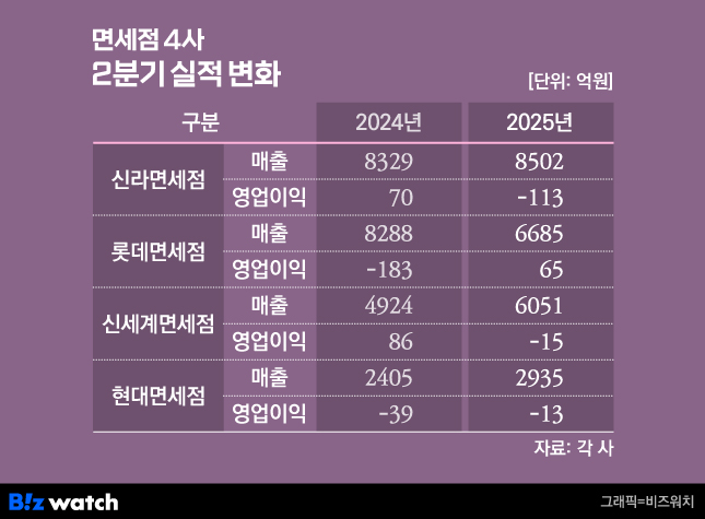 면세점 4사 2분기 실적 변화