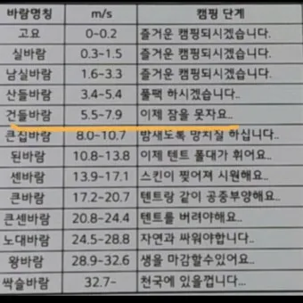 바람 풍속 단계 빨래 널기 옥상 사용 주의_22